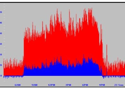 Load profiling is essential to make best use of solar power